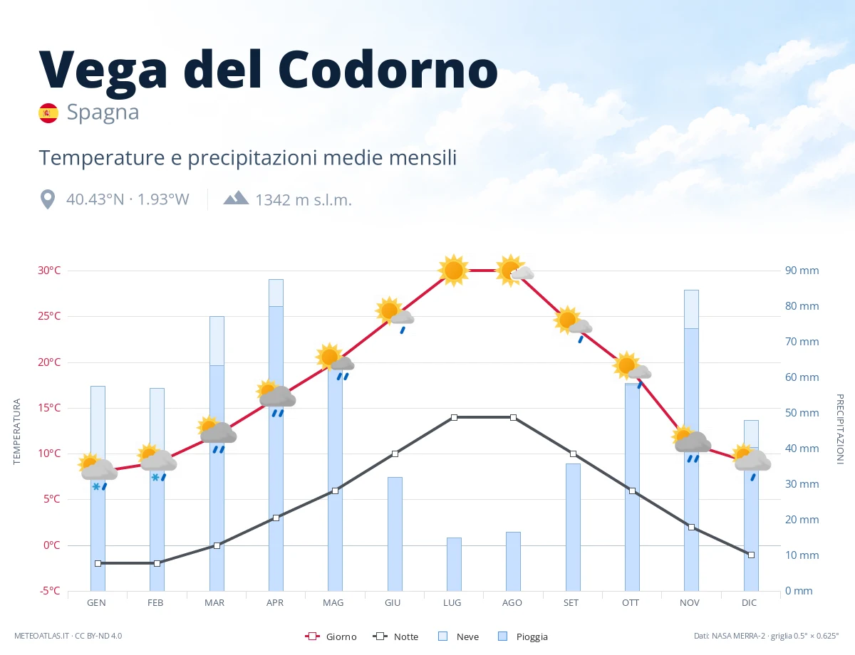 Vega del Codorno - temperature e precipitazioni medie mensili