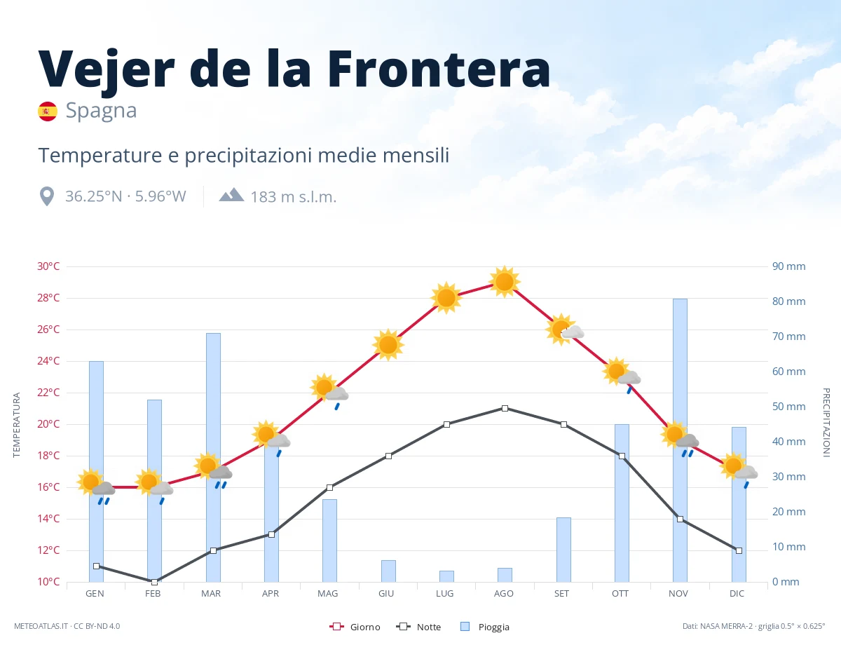 Vejer de la Frontera - temperature e precipitazioni medie mensili