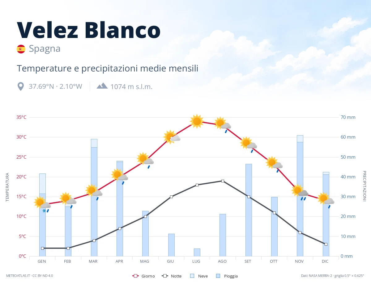 Velez Blanco - temperature e precipitazioni medie mensili