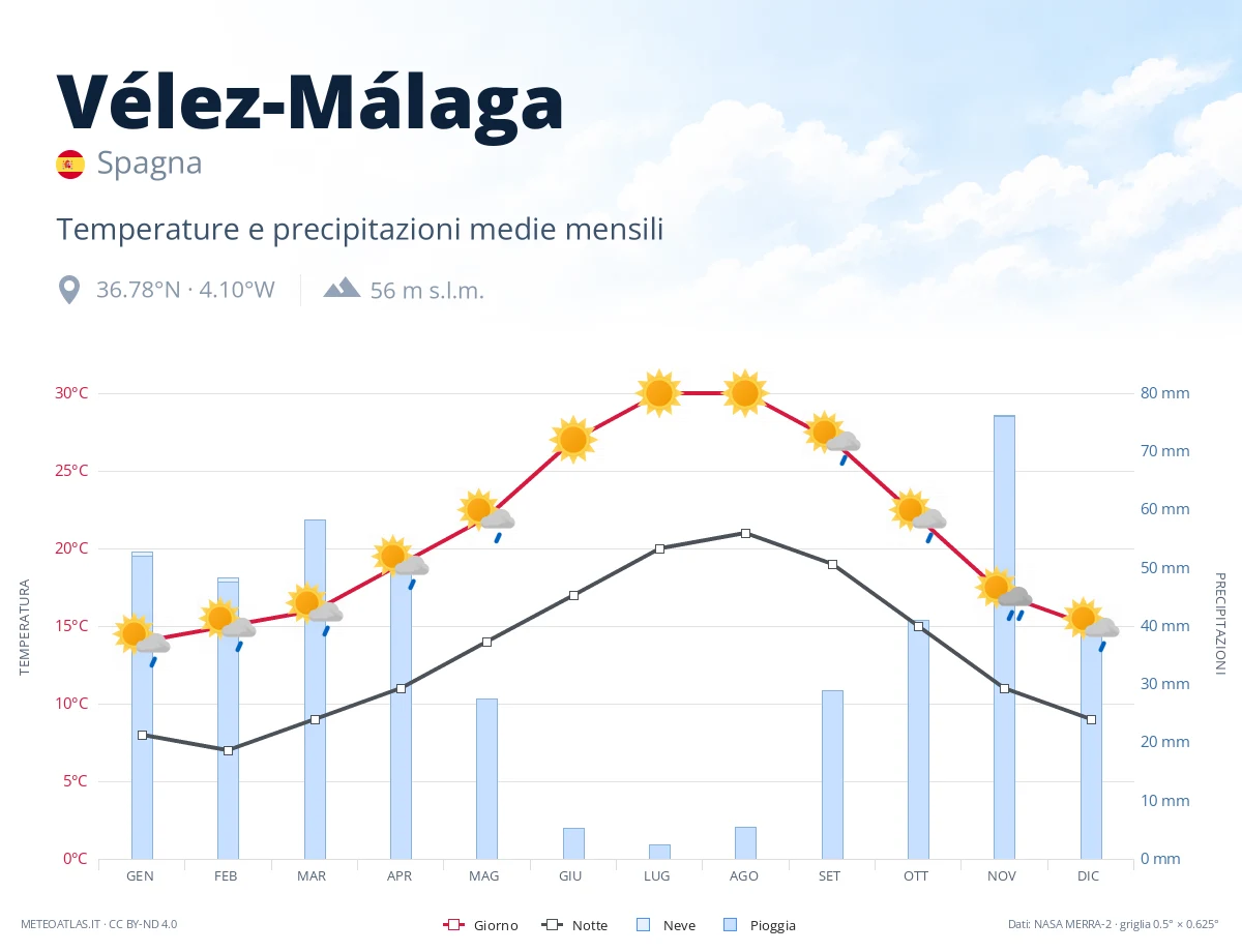 Vélez-Málaga - temperature e precipitazioni medie mensili