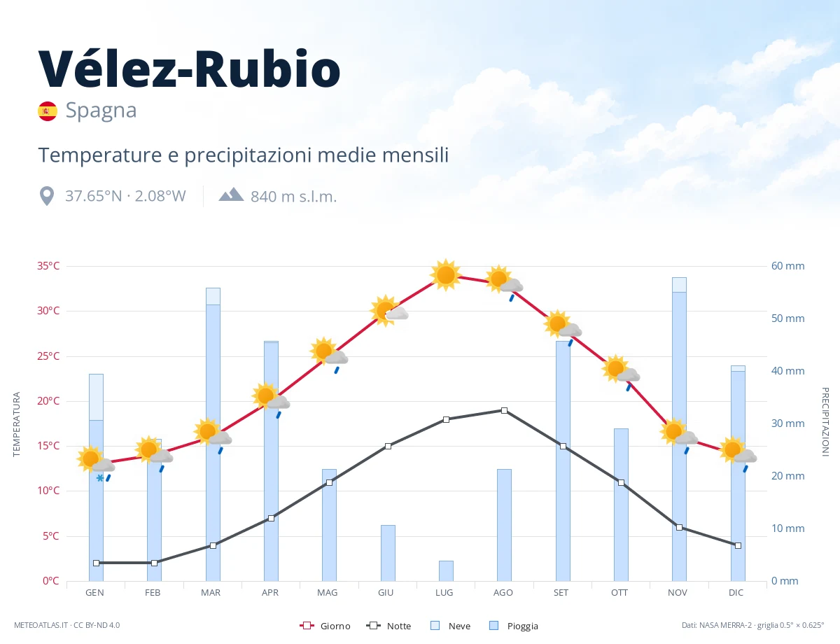 Vélez-Rubio - temperature e precipitazioni medie mensili