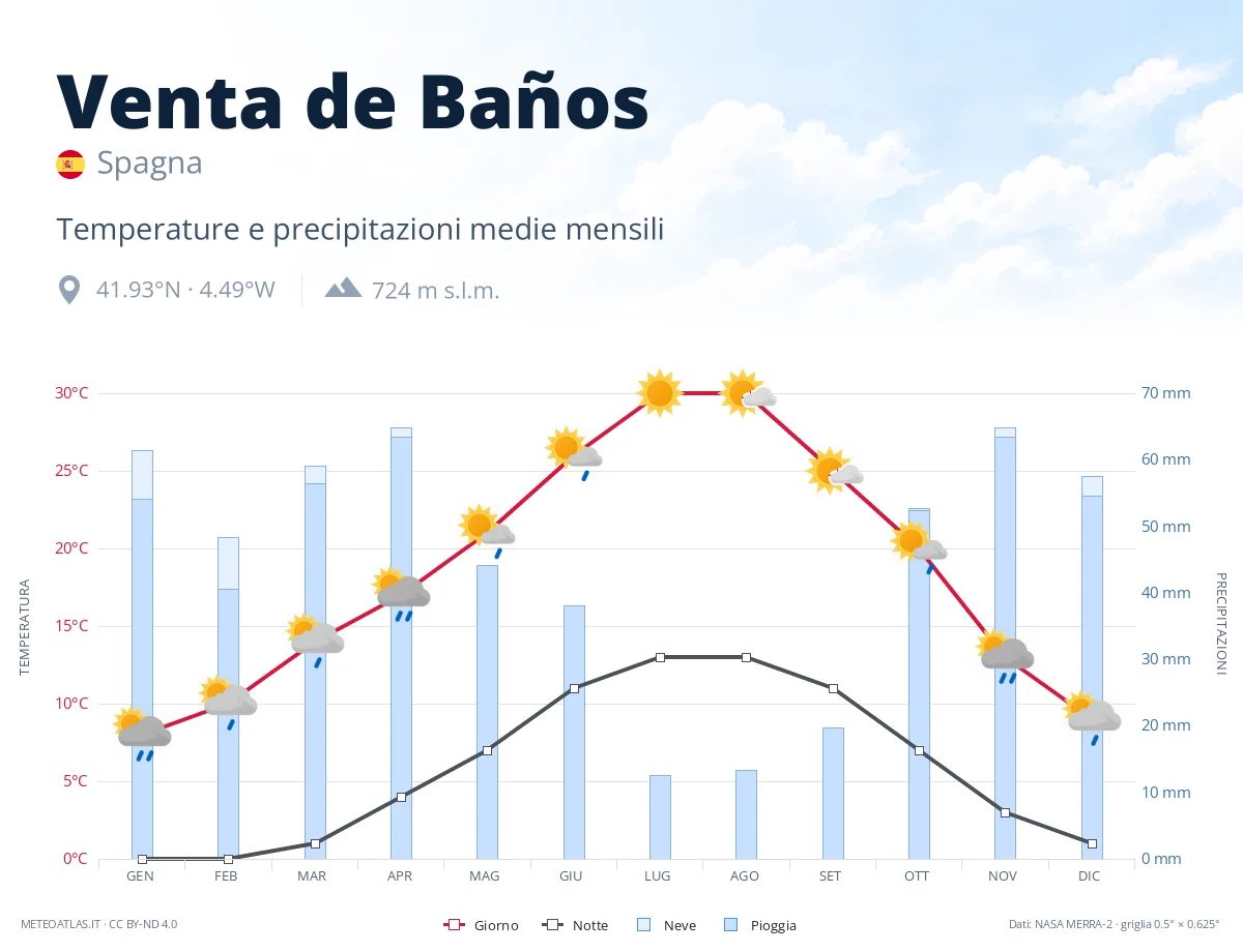 Venta de Baños - temperature e precipitazioni medie mensili