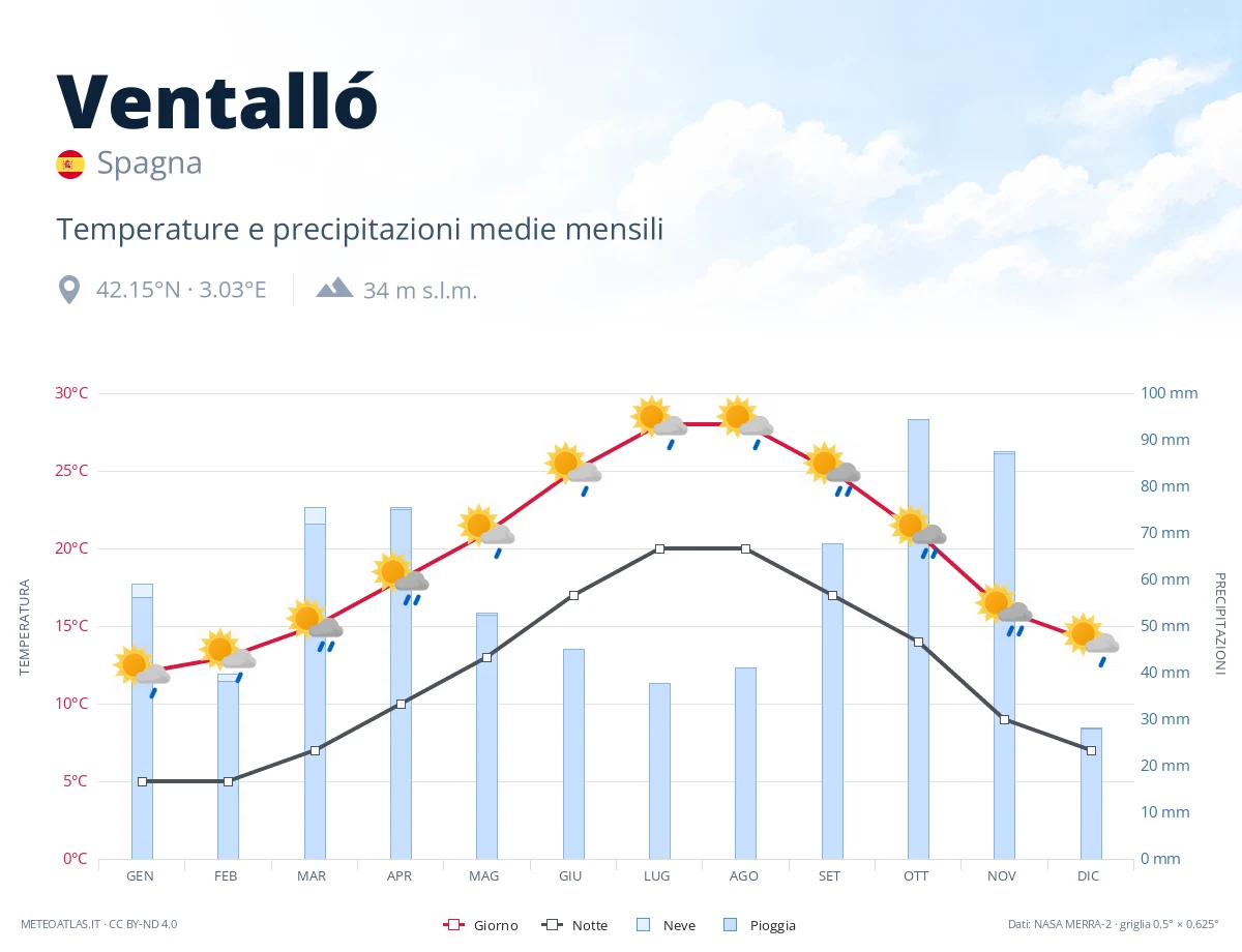 Ventalló - temperature e precipitazioni medie mensili