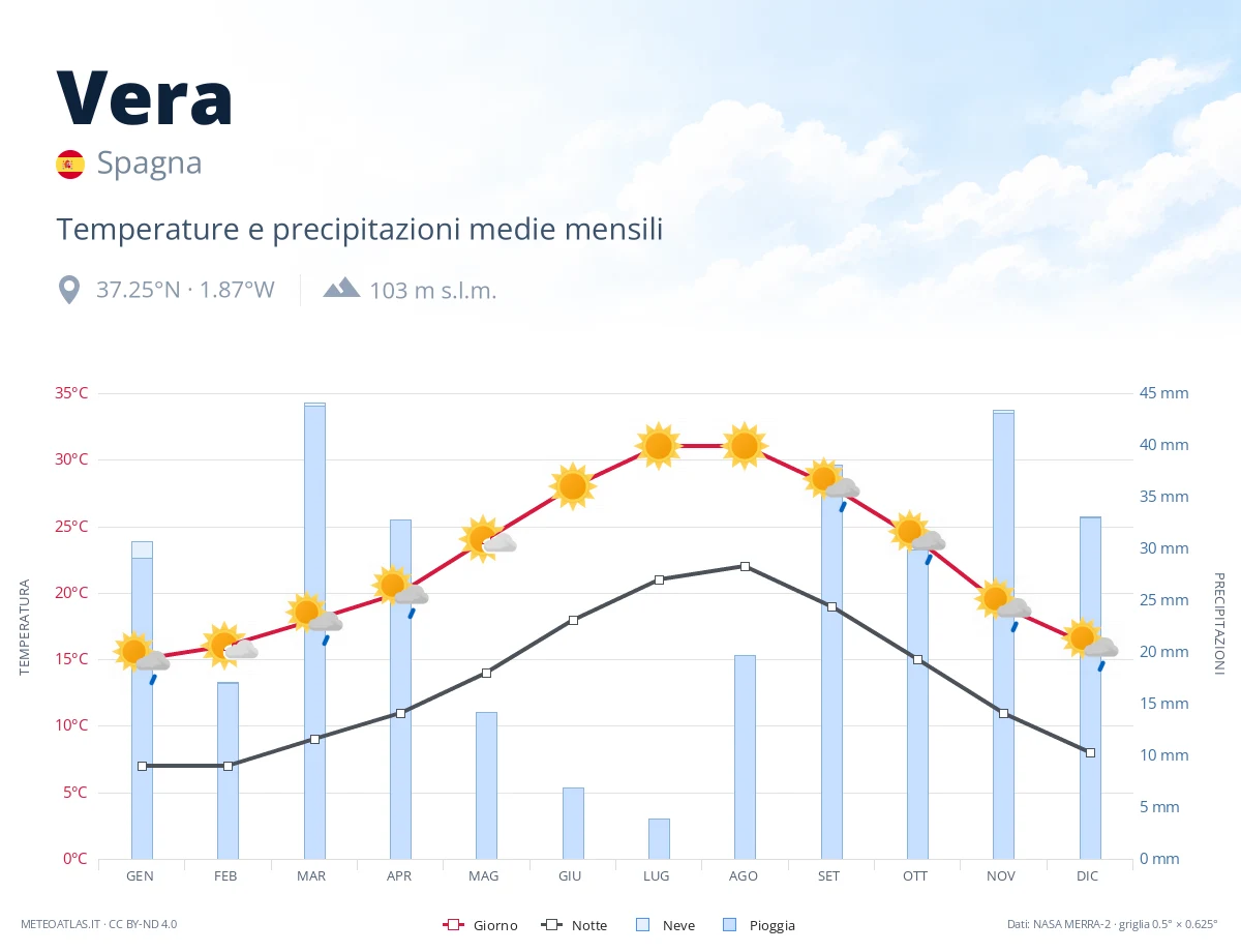 Vera - temperature e precipitazioni medie mensili