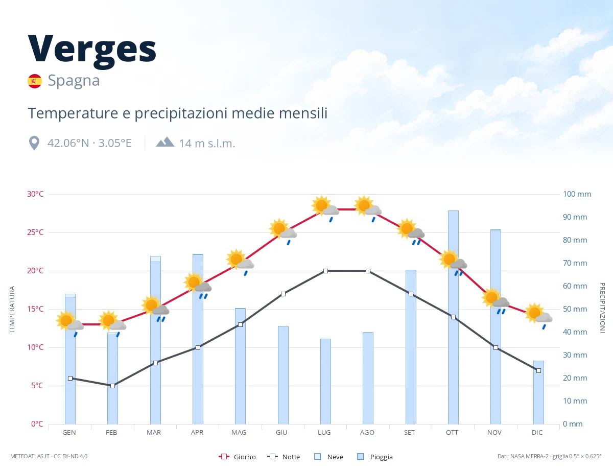 Verges - temperature e precipitazioni medie mensili