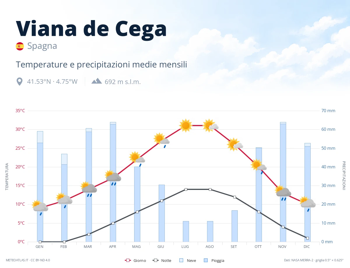 Viana de Cega - temperature e precipitazioni medie mensili
