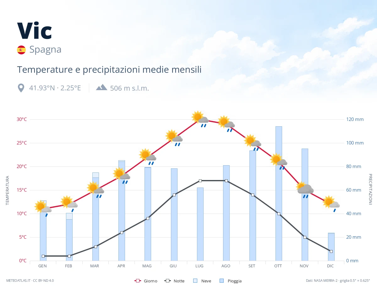 Vic - temperature e precipitazioni medie mensili