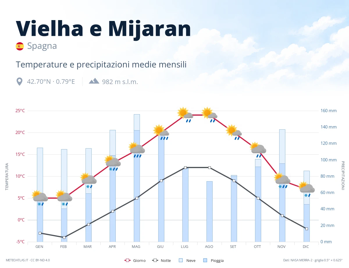 Vielha e Mijaran - temperature e precipitazioni medie mensili