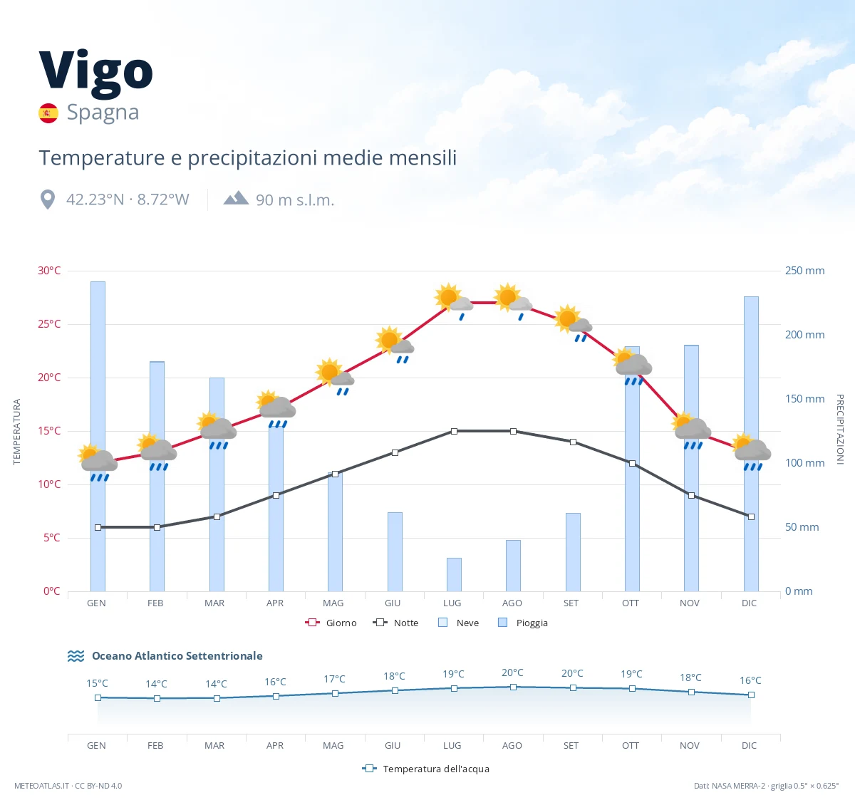 Vigo - temperature e precipitazioni medie mensili