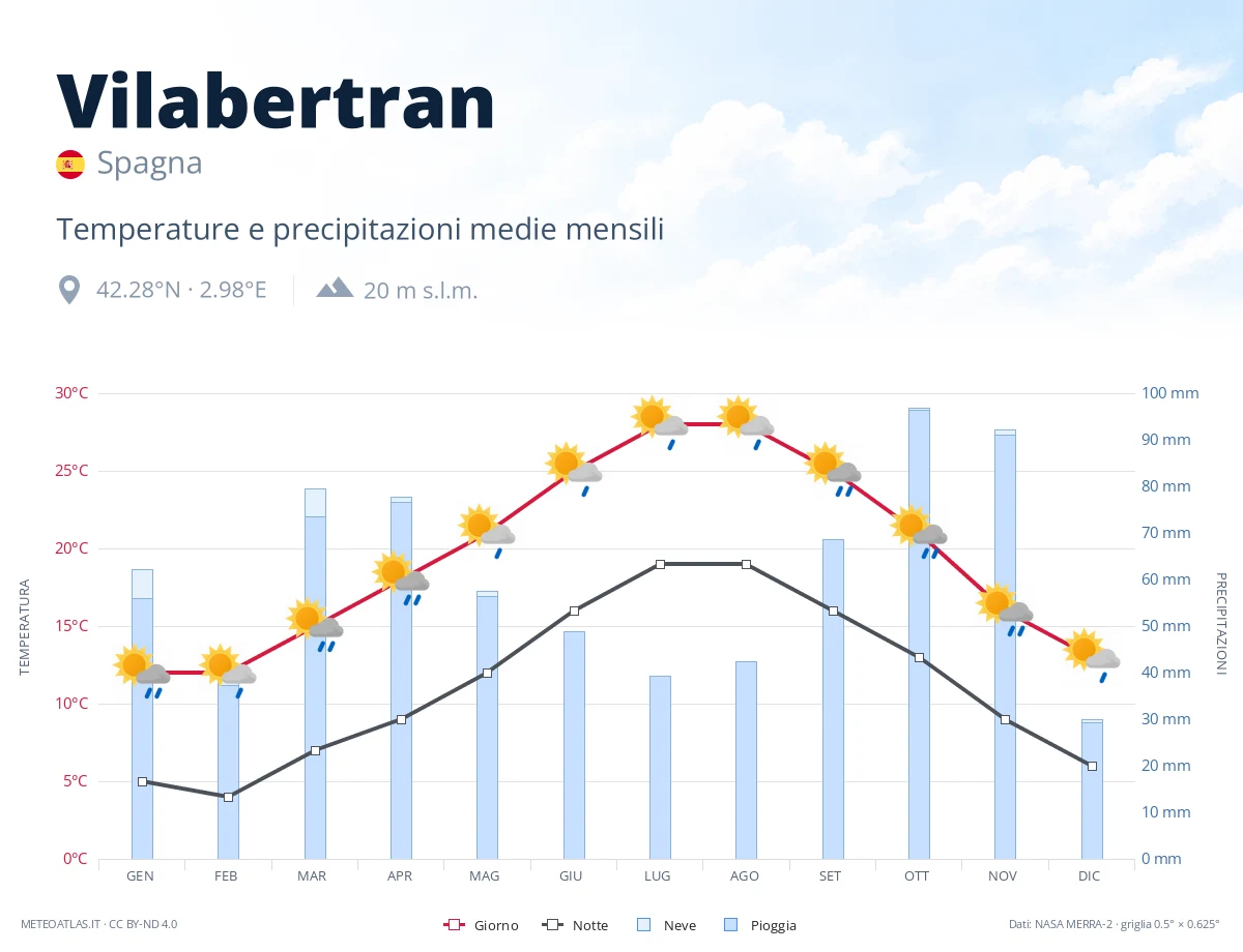 Vilabertran - temperature e precipitazioni medie mensili