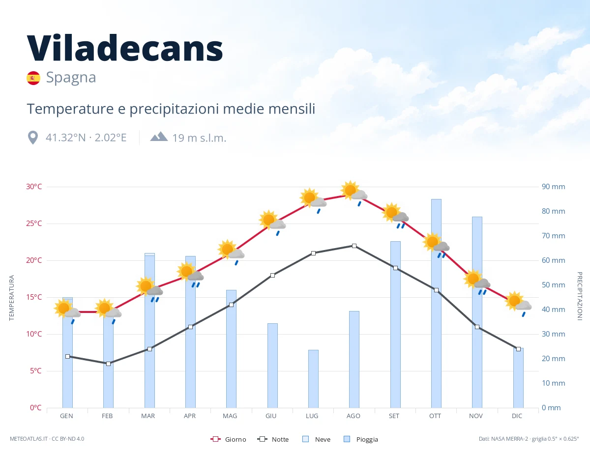 Viladecans - temperature e precipitazioni medie mensili