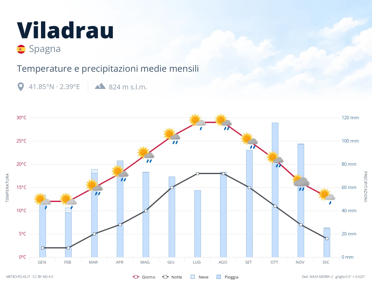 Viladrau - temperature e precipitazioni medie mensili