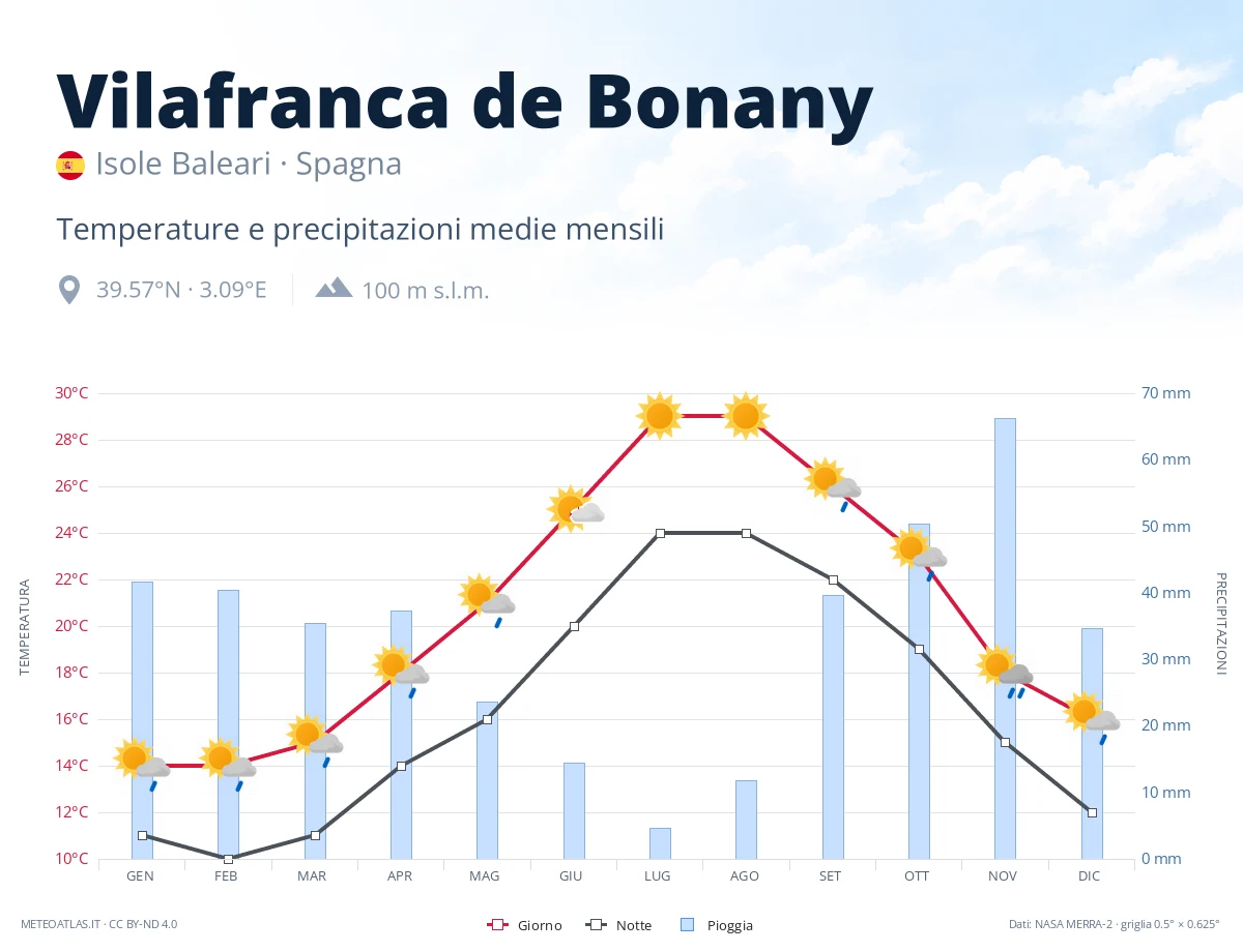 Vilafranca de Bonany - temperature e precipitazioni medie mensili