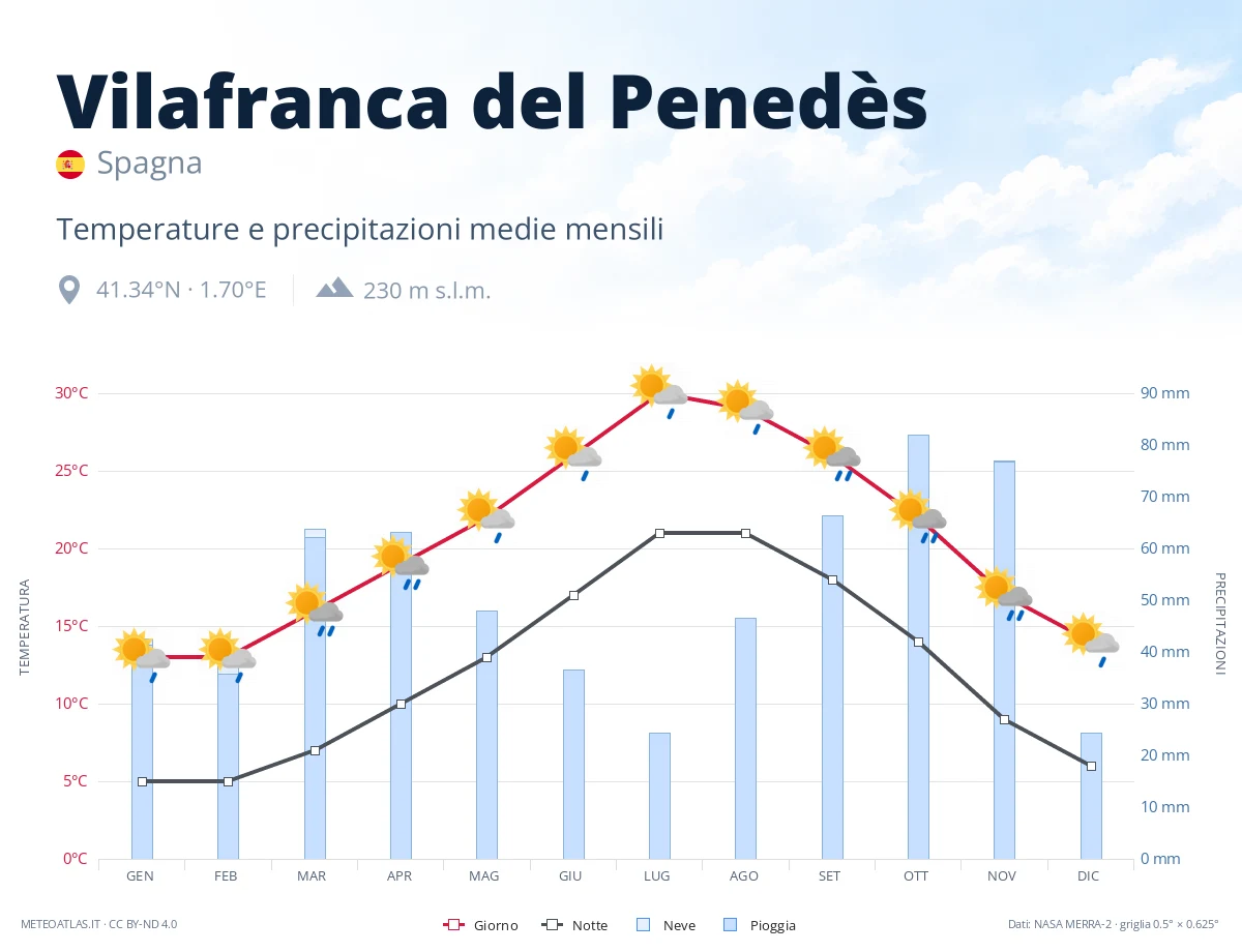 Vilafranca del Penedès - temperature e precipitazioni medie mensili