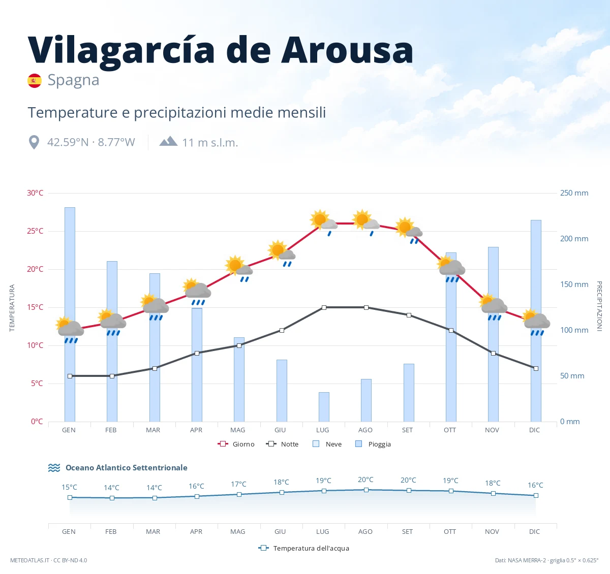 Vilagarcía de Arousa - temperature e precipitazioni medie mensili