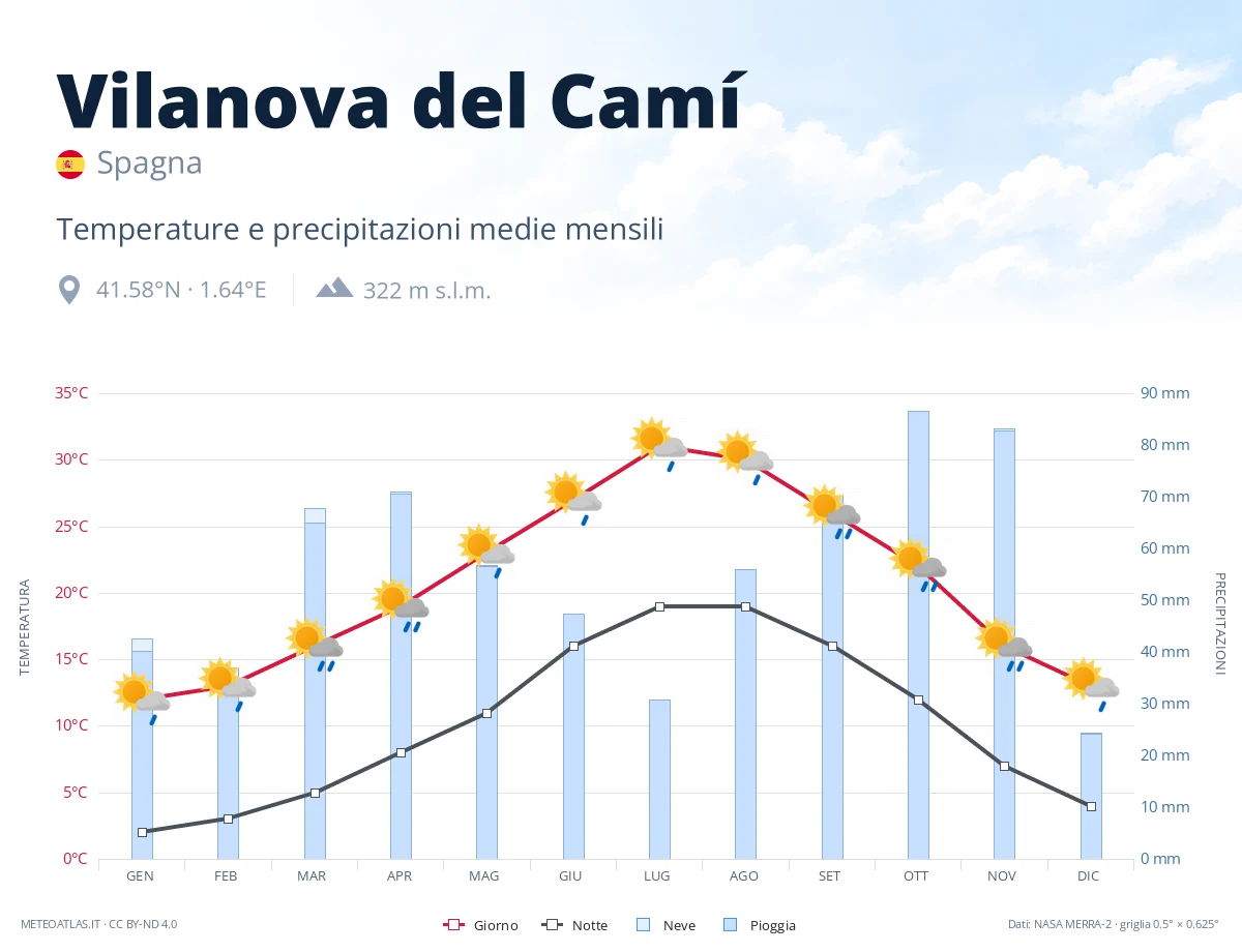 Vilanova del Camí - temperature e precipitazioni medie mensili