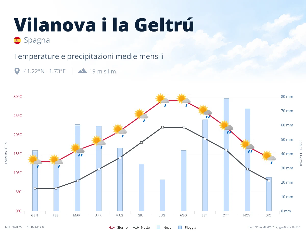 Vilanova i la Geltrú - temperature e precipitazioni medie mensili