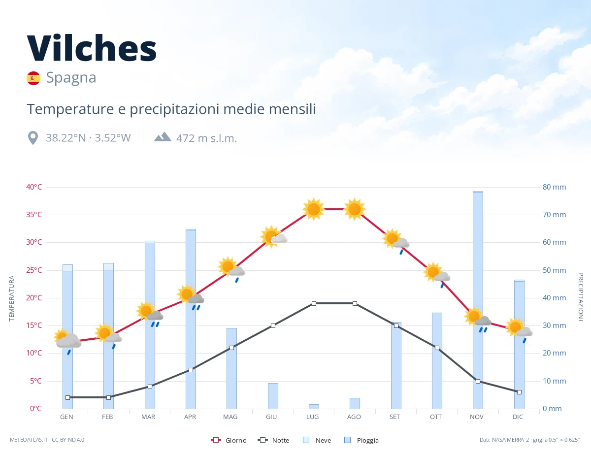 Vilches - temperature e precipitazioni medie mensili