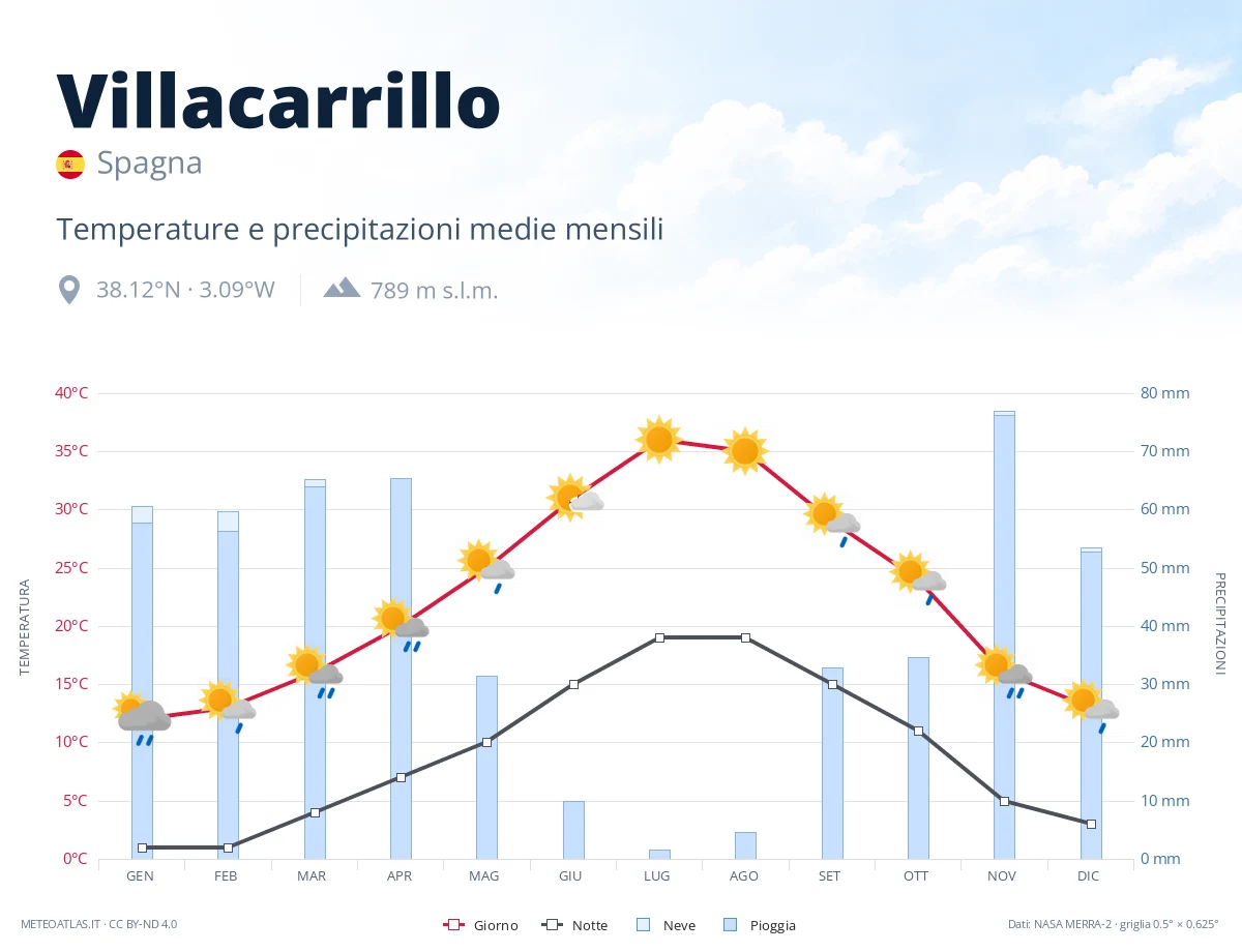Villacarrillo - temperature e precipitazioni medie mensili