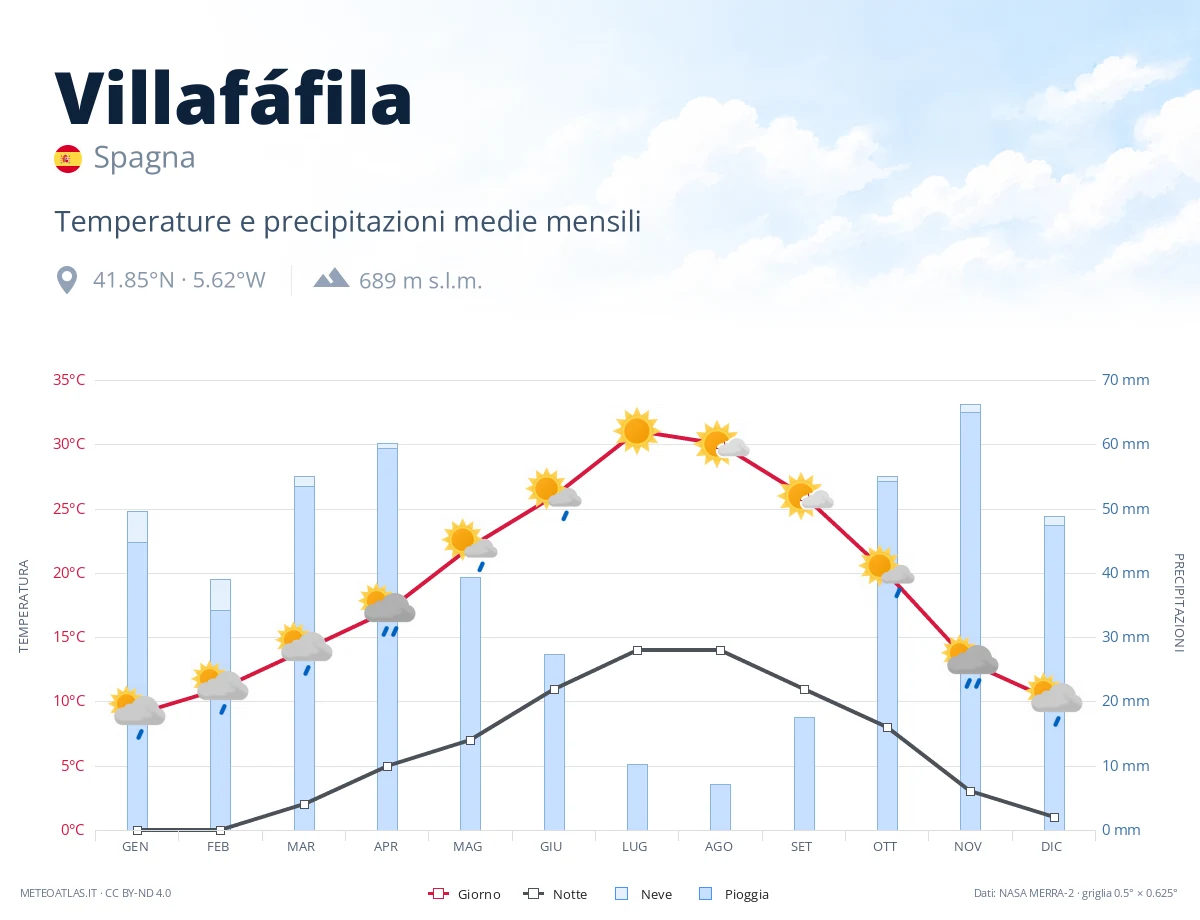 Villafáfila - temperature e precipitazioni medie mensili