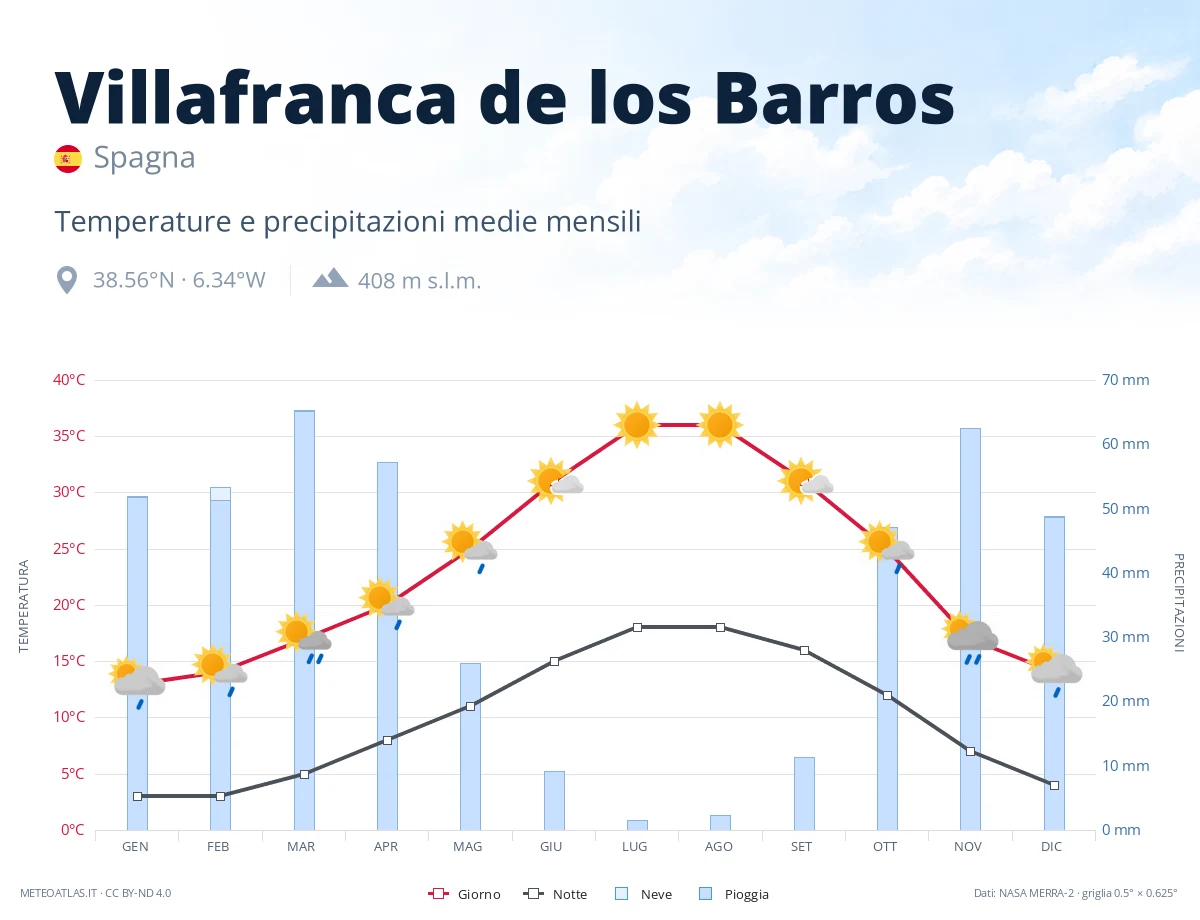 Villafranca de los Barros - temperature e precipitazioni medie mensili