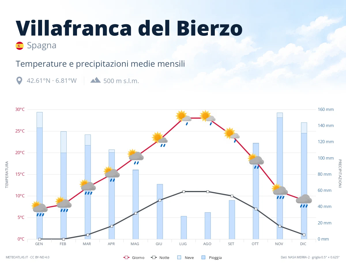 Villafranca del Bierzo - temperature e precipitazioni medie mensili