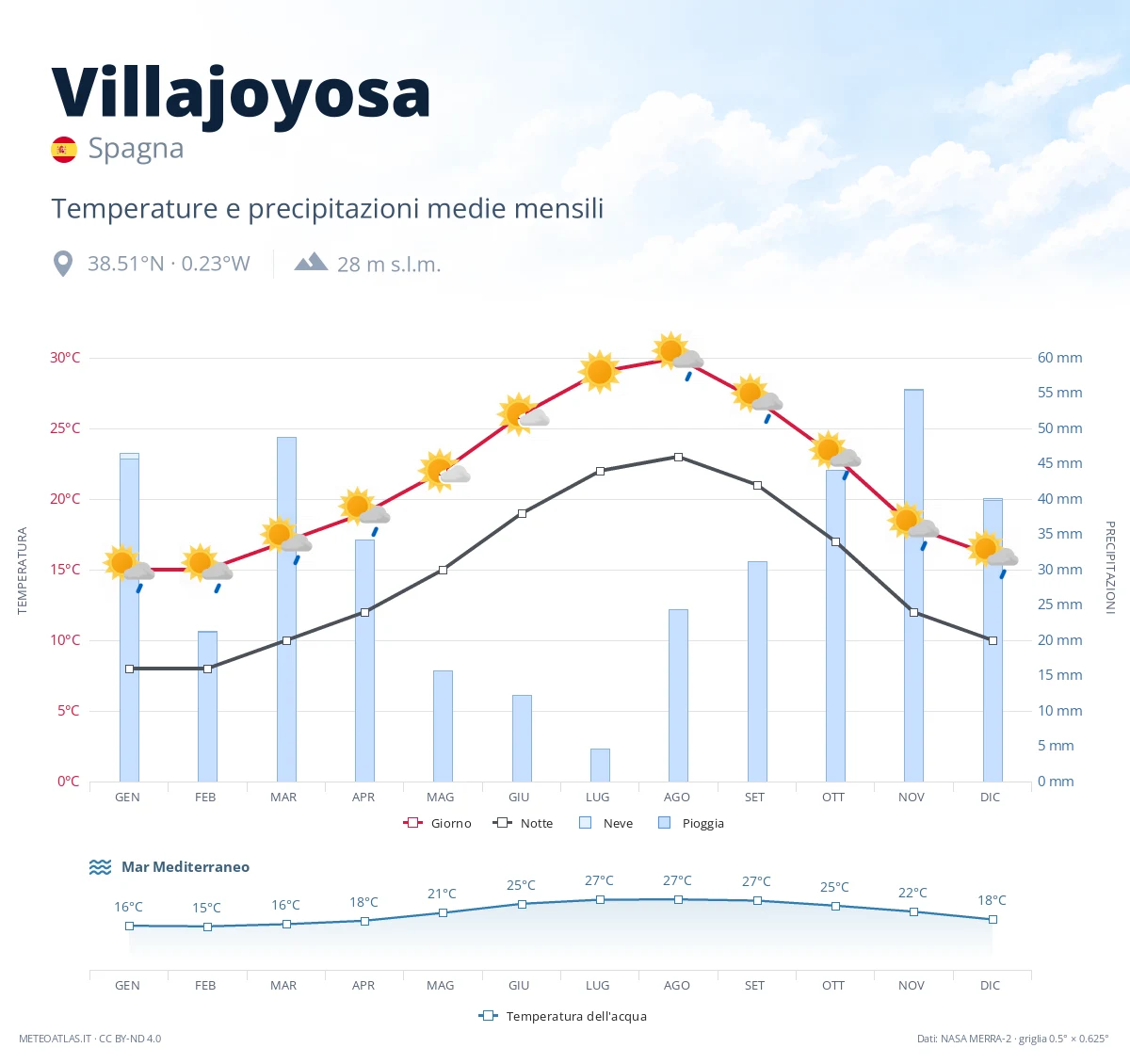Villajoyosa - temperature e precipitazioni medie mensili
