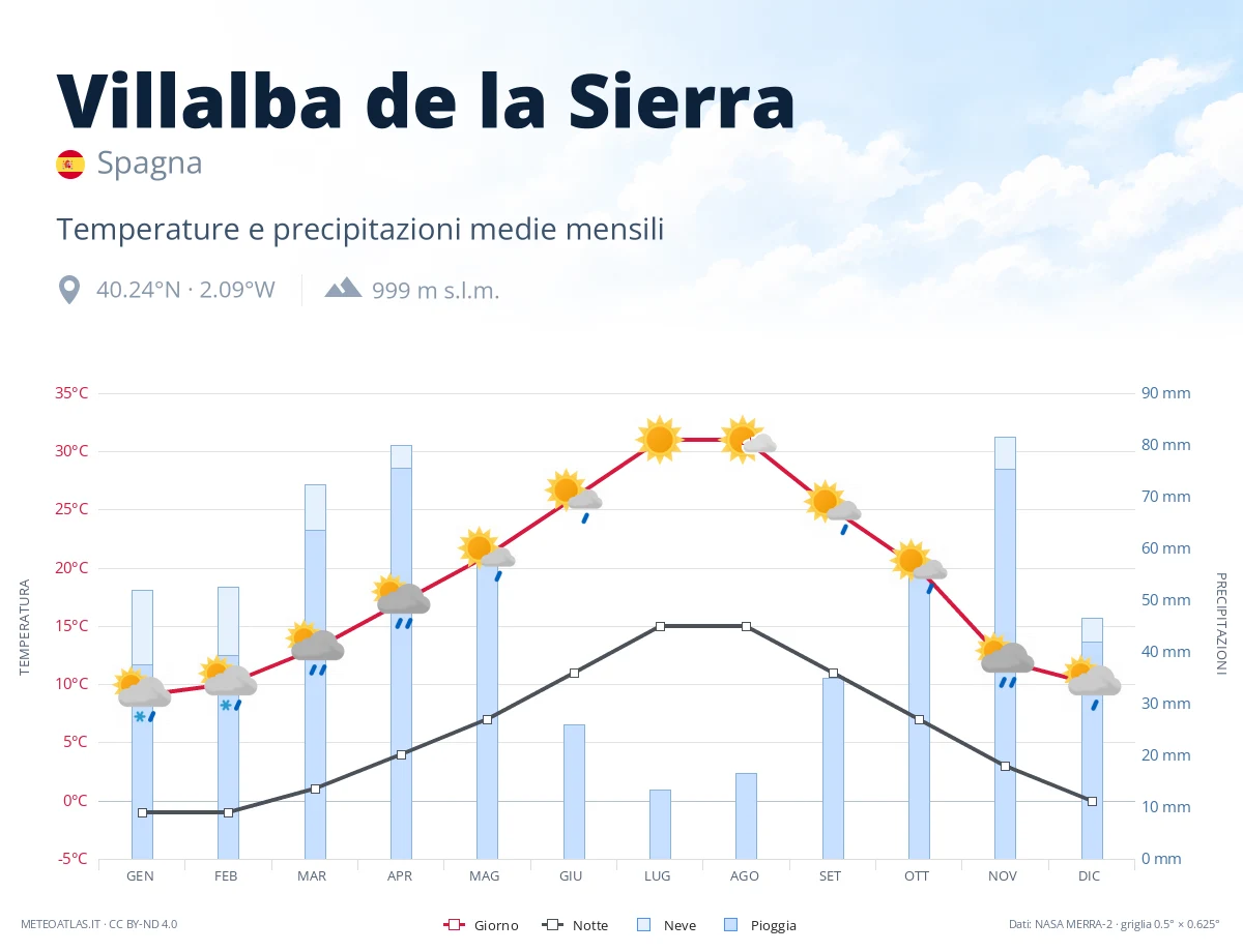 Villalba de la Sierra - temperature e precipitazioni medie mensili