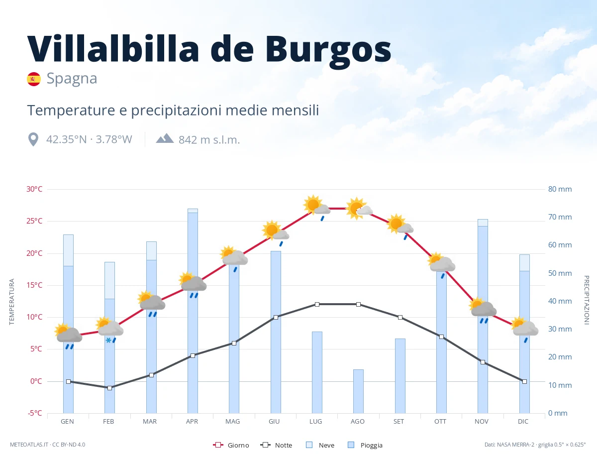 Villalbilla de Burgos - temperature e precipitazioni medie mensili