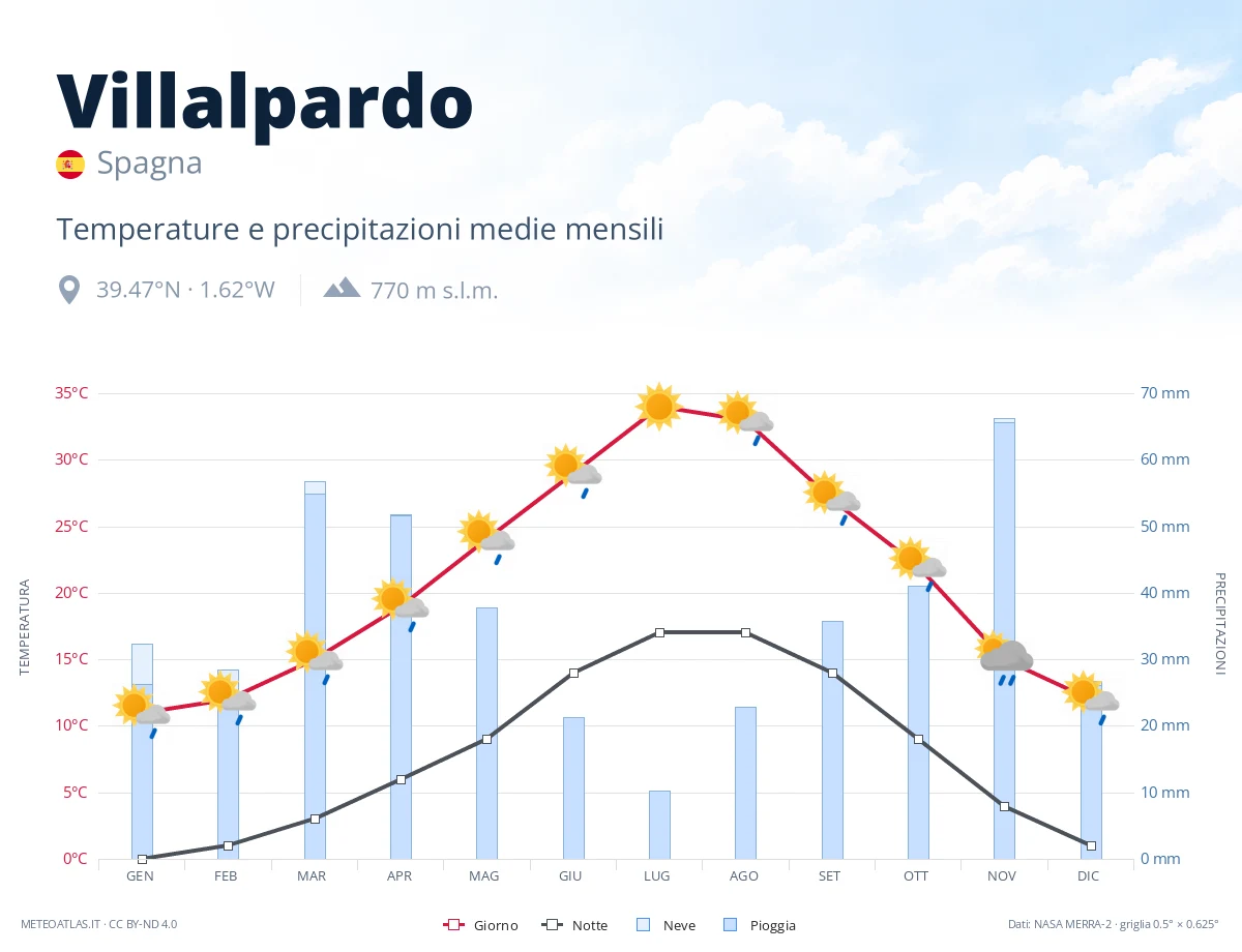 Villalpardo - temperature e precipitazioni medie mensili