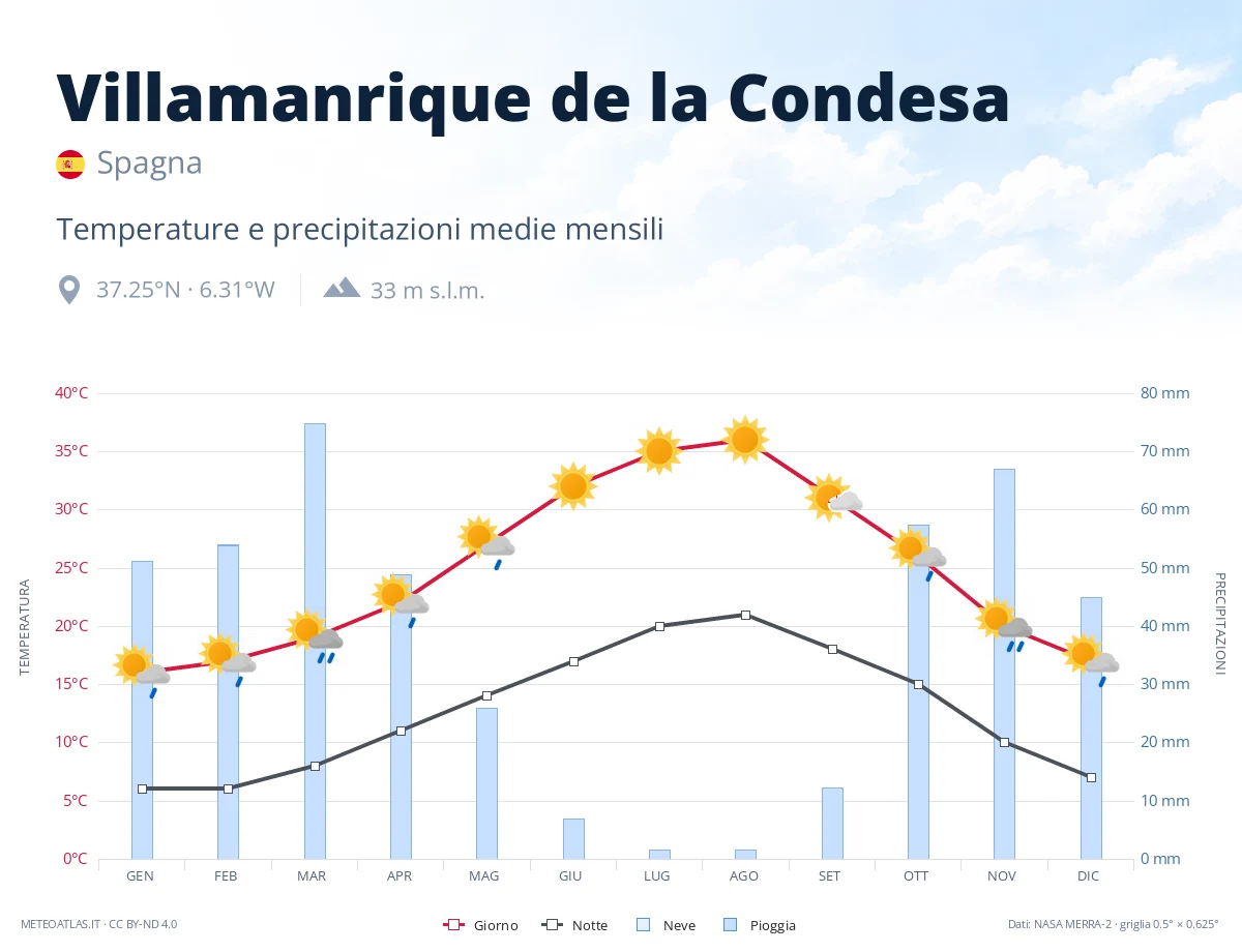 Villamanrique de la Condesa - temperature e precipitazioni medie mensili