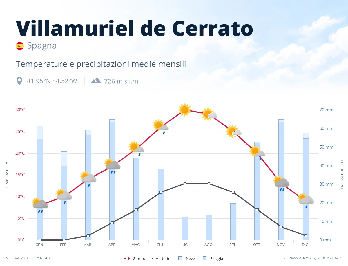 Villamuriel de Cerrato - temperature e precipitazioni medie mensili