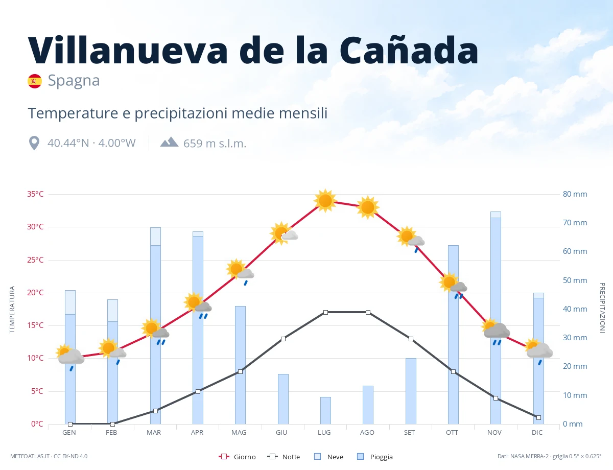 Villanueva de la Cañada - temperature e precipitazioni medie mensili