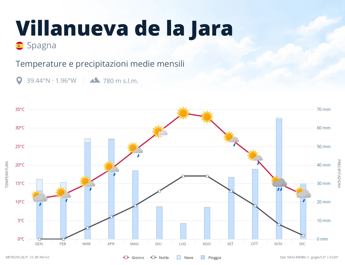 Villanueva de la Jara - temperature e precipitazioni medie mensili
