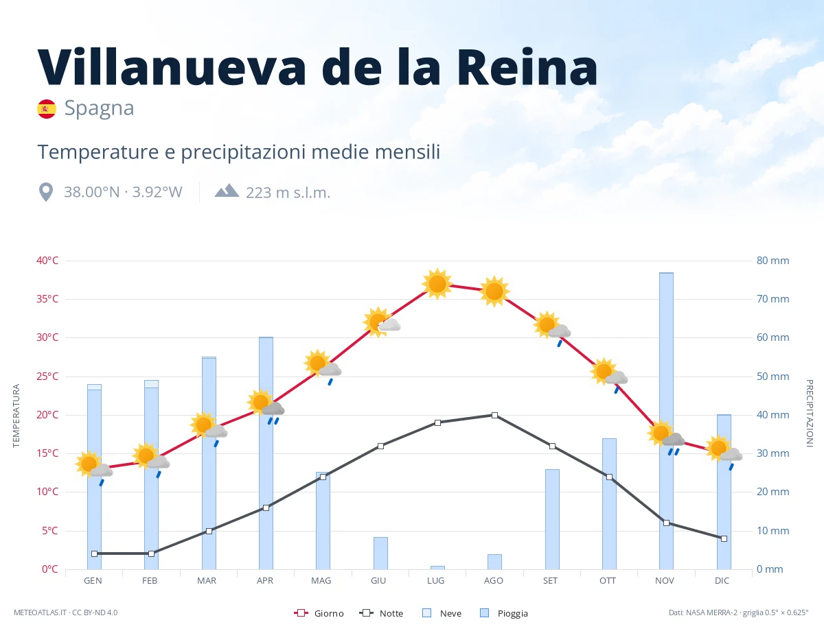 Villanueva de la Reina - temperature e precipitazioni medie mensili