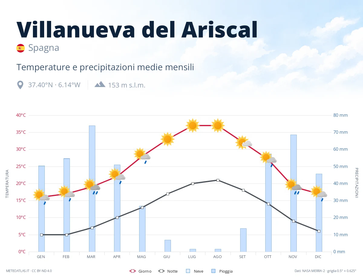 Villanueva del Ariscal - temperature e precipitazioni medie mensili