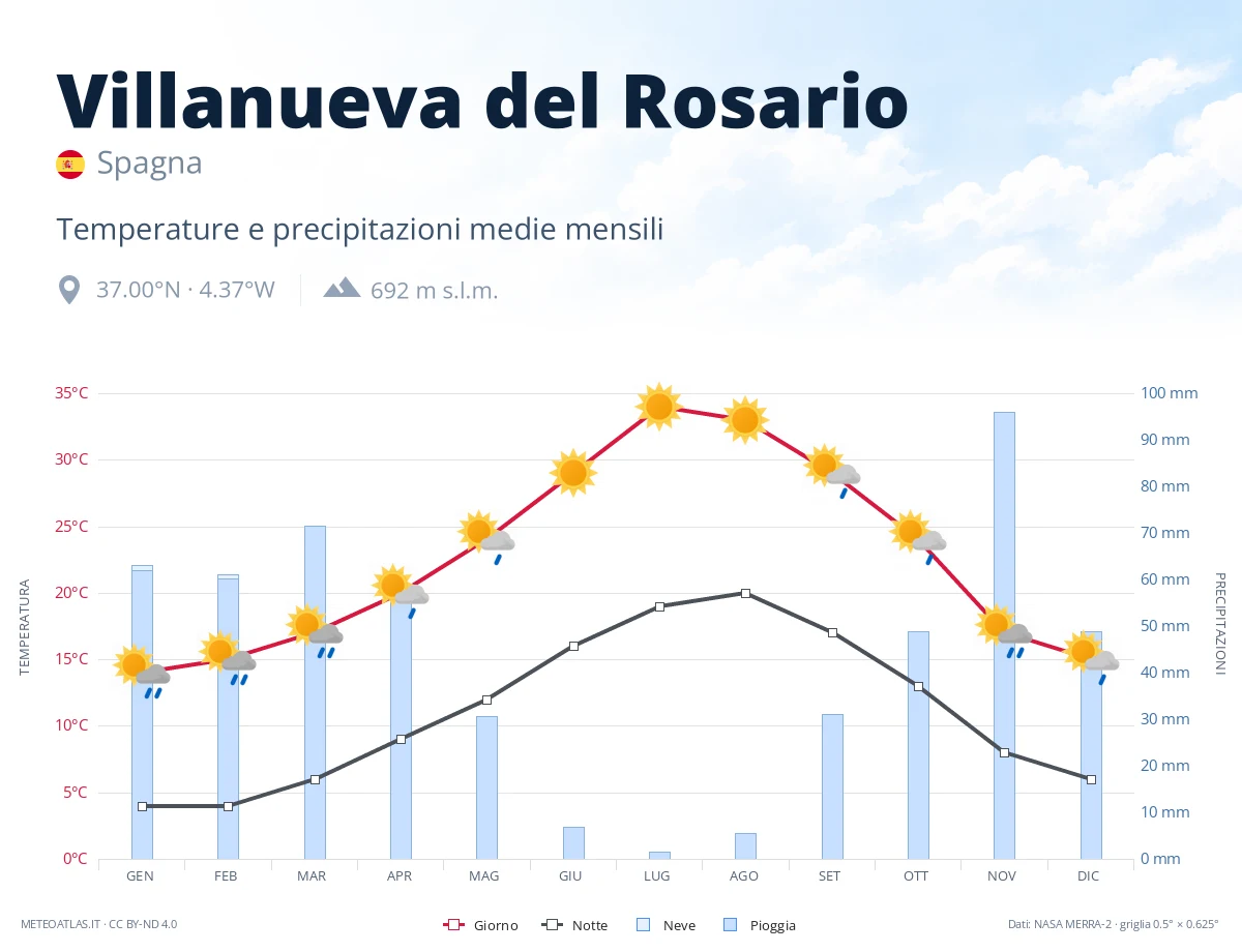 Villanueva del Rosario - temperature e precipitazioni medie mensili