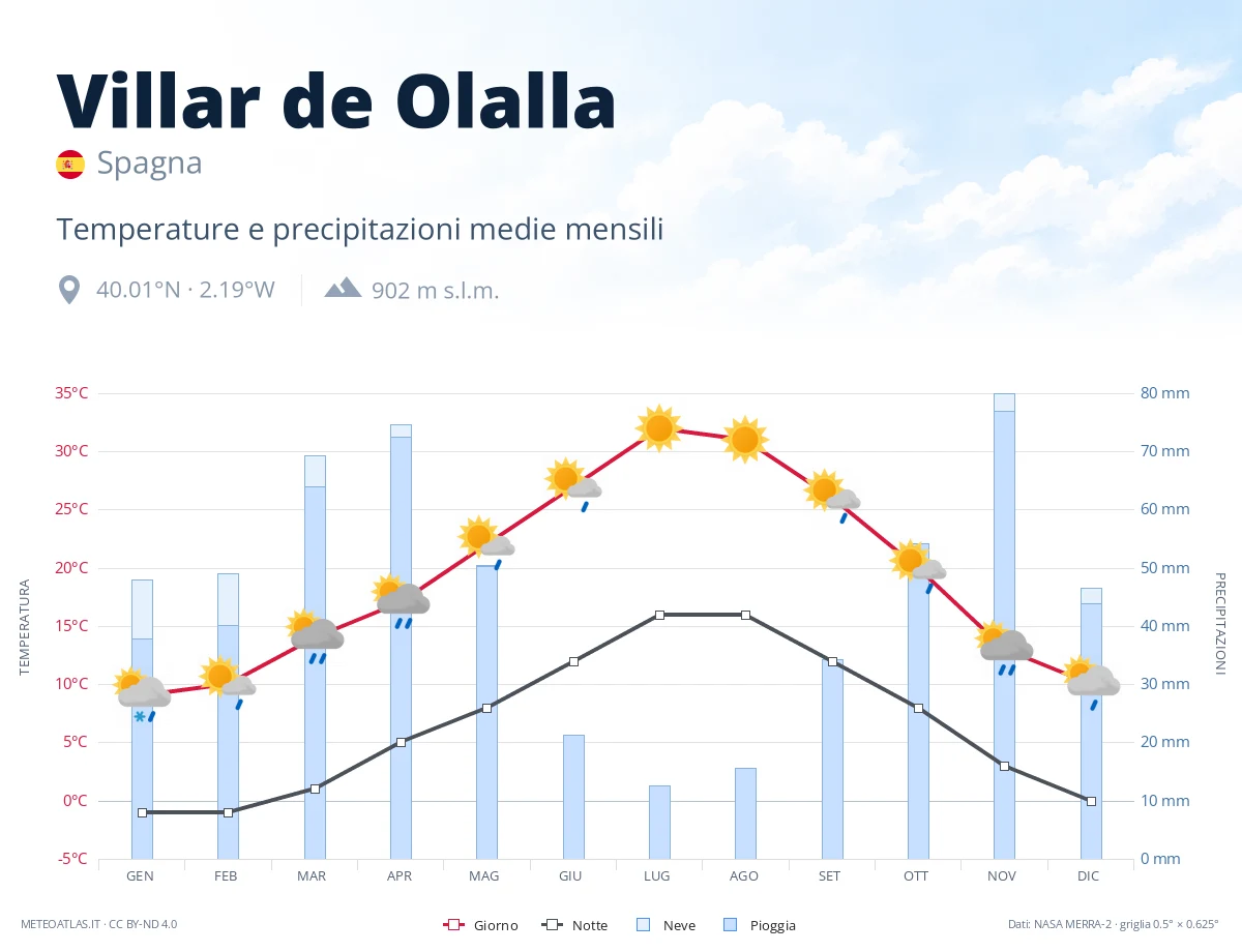 Villar de Olalla - temperature e precipitazioni medie mensili