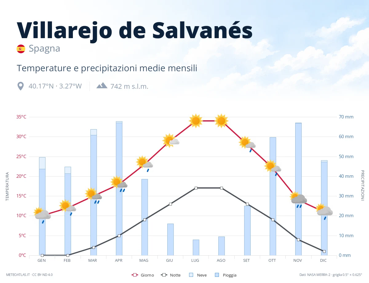 Villarejo de Salvanés - temperature e precipitazioni medie mensili