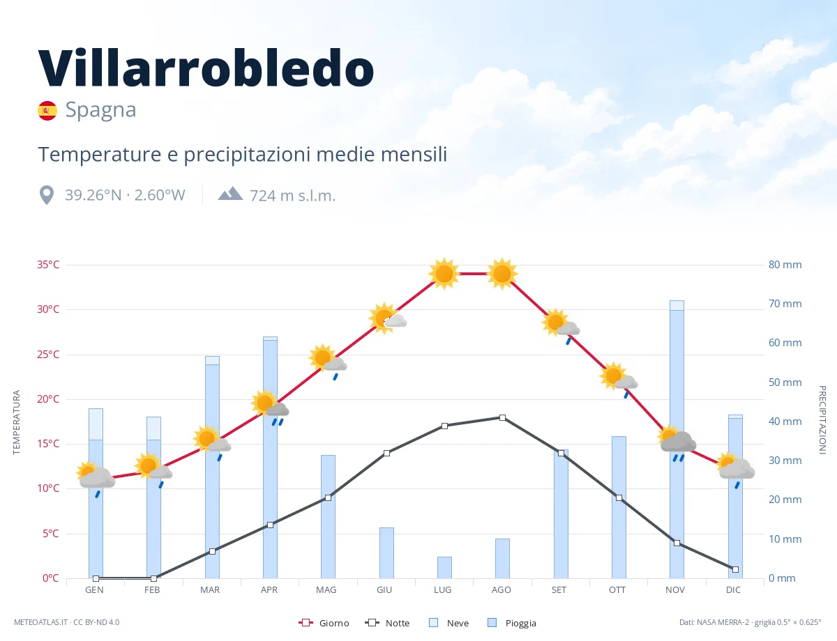 Villarrobledo - temperature e precipitazioni medie mensili