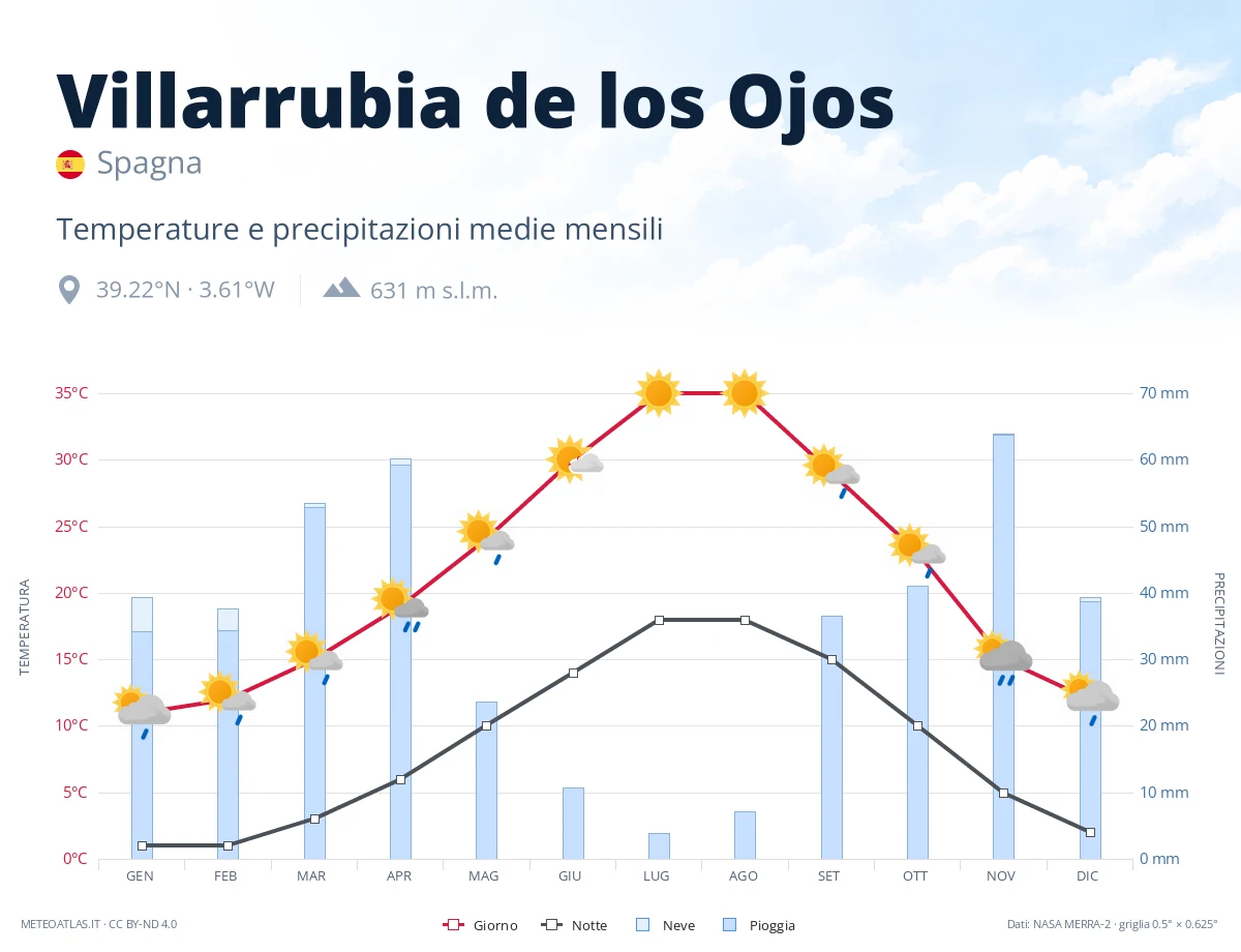 Villarrubia de los Ojos - temperature e precipitazioni medie mensili