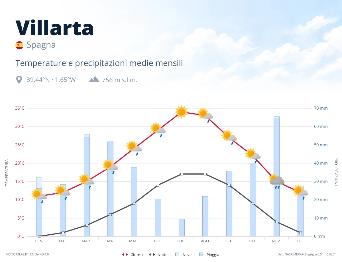 Villarta - temperature e precipitazioni medie mensili