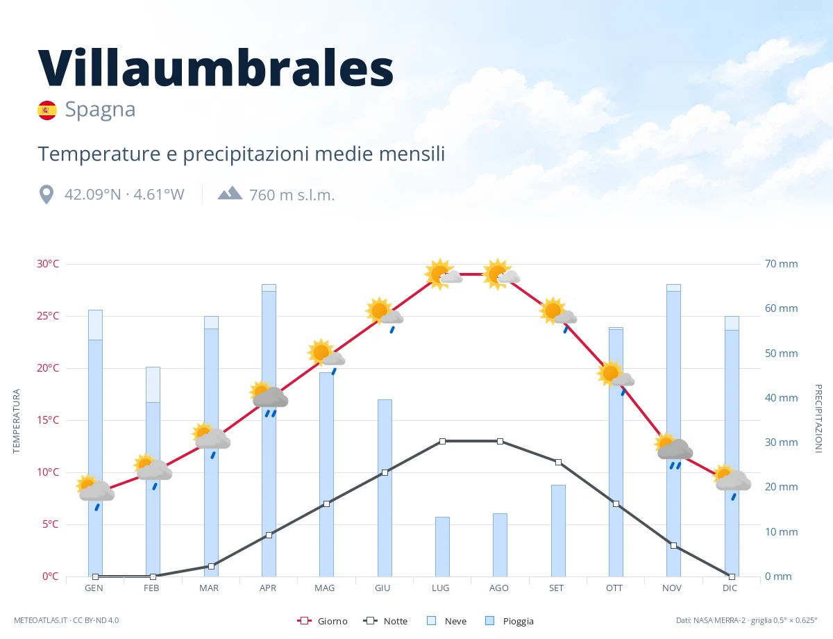 Villaumbrales - temperature e precipitazioni medie mensili