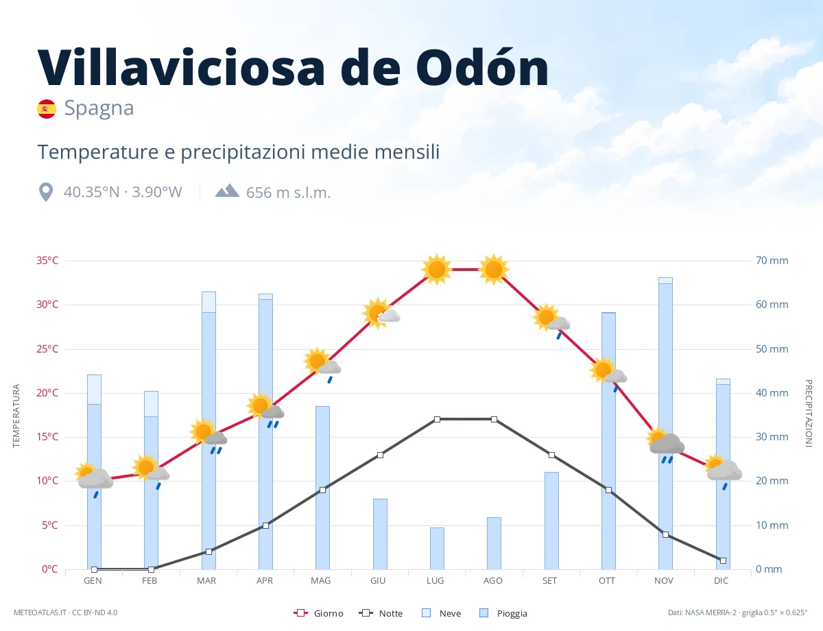 Villaviciosa de Odón - temperature e precipitazioni medie mensili