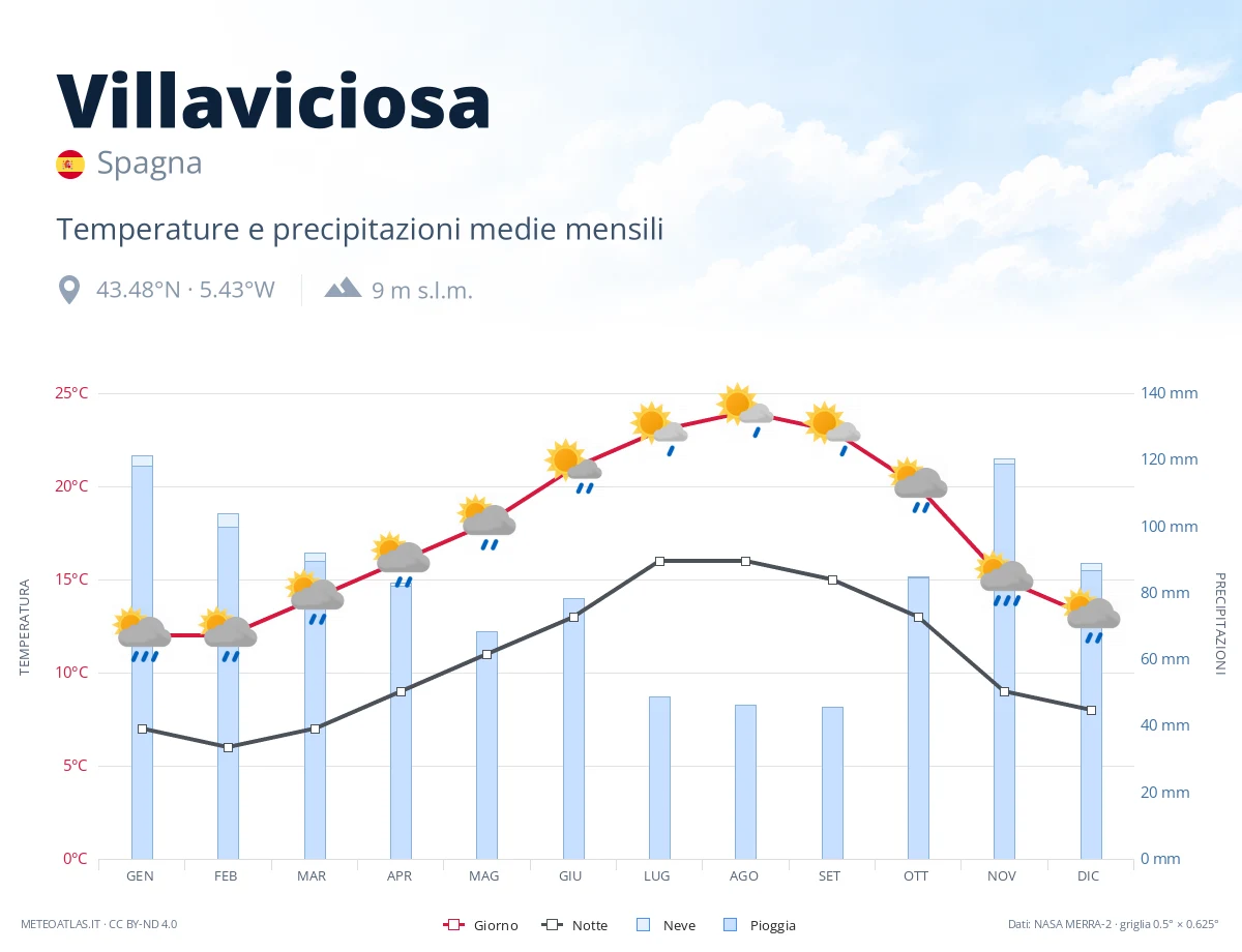 Villaviciosa - temperature e precipitazioni medie mensili
