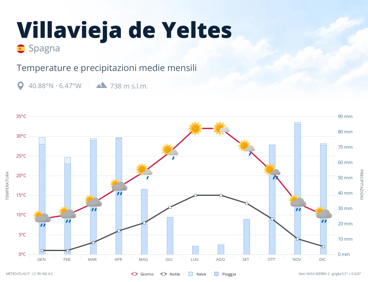 Villavieja de Yeltes - temperature e precipitazioni medie mensili