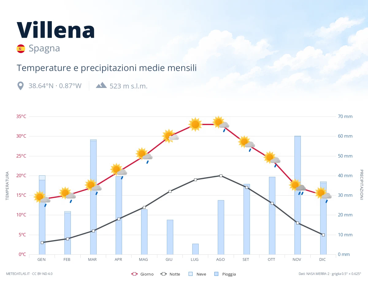 Villena - temperature e precipitazioni medie mensili