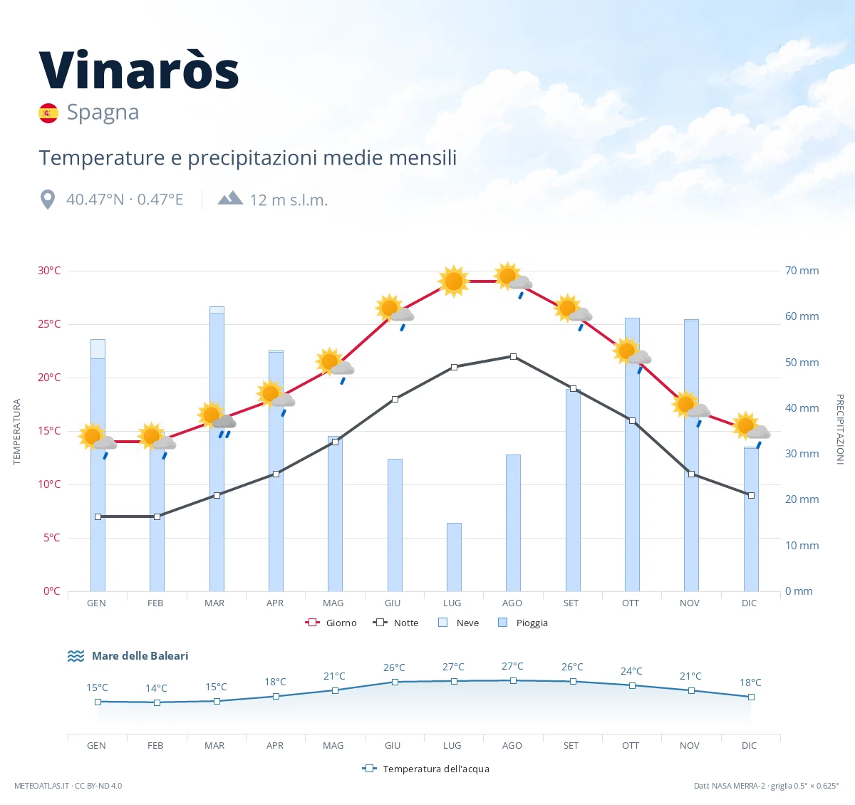 Vinaròs - temperature e precipitazioni medie mensili