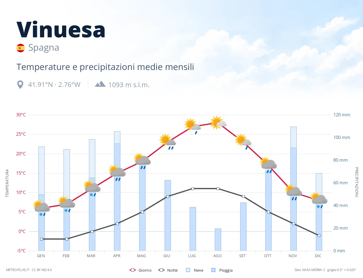 Vinuesa - temperature e precipitazioni medie mensili