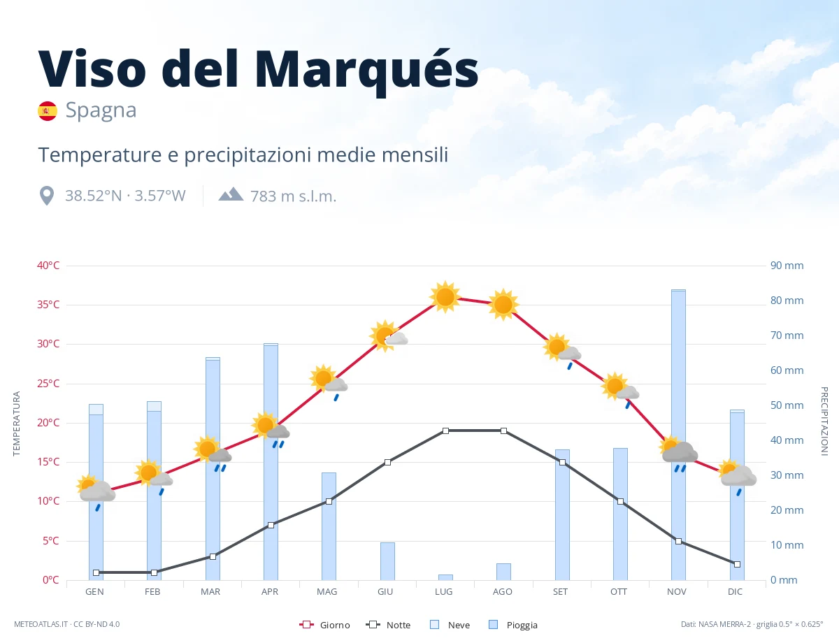 Viso del Marqués - temperature e precipitazioni medie mensili